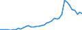 Flow: Exports / Measure: Values / Partner Country: World / Reporting Country: Spain