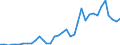 Flow: Exports / Measure: Values / Partner Country: World / Reporting Country: Sweden