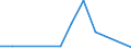 Flow: Exports / Measure: Values / Partner Country: Brazil / Reporting Country: Denmark