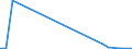 Flow: Exports / Measure: Values / Partner Country: Brazil / Reporting Country: Netherlands