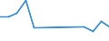 Flow: Exports / Measure: Values / Partner Country: Brazil / Reporting Country: Portugal