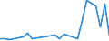 Flow: Exports / Measure: Values / Partner Country: Denmark / Reporting Country: Estonia