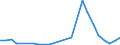 Flow: Exports / Measure: Values / Partner Country: Denmark / Reporting Country: Latvia