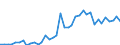 Handelsstrom: Exporte / Maßeinheit: Werte / Partnerland: World / Meldeland: Ireland