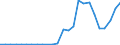 Flow: Exports / Measure: Values / Partner Country: World / Reporting Country: Slovakia