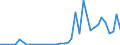 Flow: Exports / Measure: Values / Partner Country: World / Reporting Country: Spain