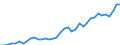 Flow: Exports / Measure: Values / Partner Country: World / Reporting Country: Ireland