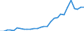 Flow: Exports / Measure: Values / Partner Country: World / Reporting Country: Korea, Rep. of