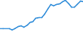 Flow: Exports / Measure: Values / Partner Country: World / Reporting Country: Lithuania