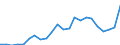 Handelsstrom: Exporte / Maßeinheit: Werte / Partnerland: World / Meldeland: Luxembourg