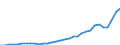 Flow: Exports / Measure: Values / Partner Country: World / Reporting Country: Poland