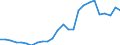 Flow: Exports / Measure: Values / Partner Country: World / Reporting Country: Slovakia