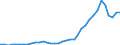 Flow: Exports / Measure: Values / Partner Country: World / Reporting Country: Sweden