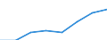 Flow: Exports / Measure: Values / Partner Country: Australia / Reporting Country: EU 28-Extra EU