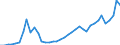 Flow: Exports / Measure: Values / Partner Country: World / Reporting Country: Finland