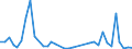 Flow: Exports / Measure: Values / Partner Country: World / Reporting Country: Israel