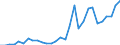 Handelsstrom: Exporte / Maßeinheit: Werte / Partnerland: World / Meldeland: Lithuania