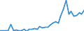 Flow: Exports / Measure: Values / Partner Country: World / Reporting Country: Portugal