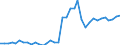 Handelsstrom: Exporte / Maßeinheit: Werte / Partnerland: World / Meldeland: Sweden