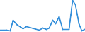 Flow: Exports / Measure: Values / Partner Country: Brazil / Reporting Country: Canada