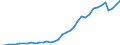 Flow: Exports / Measure: Values / Partner Country: World / Reporting Country: Austria