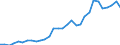 Handelsstrom: Exporte / Maßeinheit: Werte / Partnerland: World / Meldeland: Belgium