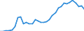 Flow: Exports / Measure: Values / Partner Country: World / Reporting Country: Chile