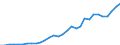 Flow: Exports / Measure: Values / Partner Country: World / Reporting Country: Czech Rep.