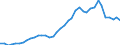 Flow: Exports / Measure: Values / Partner Country: World / Reporting Country: Denmark