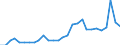 Flow: Exports / Measure: Values / Partner Country: World / Reporting Country: Estonia