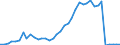 Handelsstrom: Exporte / Maßeinheit: Werte / Partnerland: World / Meldeland: Finland