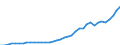 Flow: Exports / Measure: Values / Partner Country: World / Reporting Country: Greece