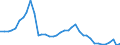 Flow: Exports / Measure: Values / Partner Country: World / Reporting Country: Ireland