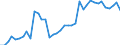 Flow: Exports / Measure: Values / Partner Country: World / Reporting Country: Israel