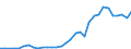 Handelsstrom: Exporte / Maßeinheit: Werte / Partnerland: World / Meldeland: Lithuania