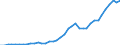 Flow: Exports / Measure: Values / Partner Country: World / Reporting Country: New Zealand