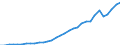 Flow: Exports / Measure: Values / Partner Country: World / Reporting Country: Poland