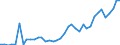 Flow: Exports / Measure: Values / Partner Country: World / Reporting Country: Portugal