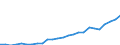 Flow: Exports / Measure: Values / Partner Country: World / Reporting Country: Slovakia