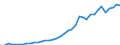 Flow: Exports / Measure: Values / Partner Country: World / Reporting Country: Spain