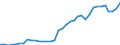 Flow: Exports / Measure: Values / Partner Country: World / Reporting Country: Sweden