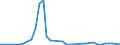 Flow: Exports / Measure: Values / Partner Country: Argentina / Reporting Country: Israel