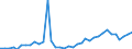 Flow: Exports / Measure: Values / Partner Country: World / Reporting Country: Austria