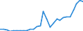 Flow: Exports / Measure: Values / Partner Country: World / Reporting Country: Estonia