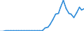 Flow: Exports / Measure: Values / Partner Country: World / Reporting Country: Finland