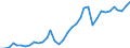 Flow: Exports / Measure: Values / Partner Country: World / Reporting Country: France incl. Monaco & overseas