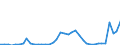 Flow: Exports / Measure: Values / Partner Country: World / Reporting Country: Israel