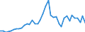 Flow: Exports / Measure: Values / Partner Country: World / Reporting Country: New Zealand