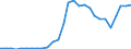 Flow: Exports / Measure: Values / Partner Country: World / Reporting Country: Estonia