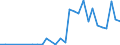 Handelsstrom: Exporte / Maßeinheit: Werte / Partnerland: World / Meldeland: Iceland